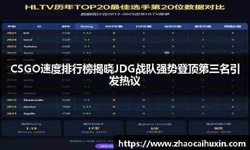 雷火竞技CSGO速度排行榜揭晓JDG战队强势登顶第三名引发热议